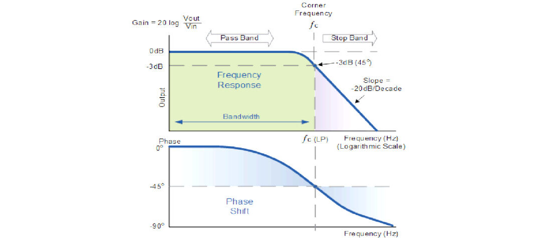 Passive Low Pass Filters EEE Parts Database DoEEEt