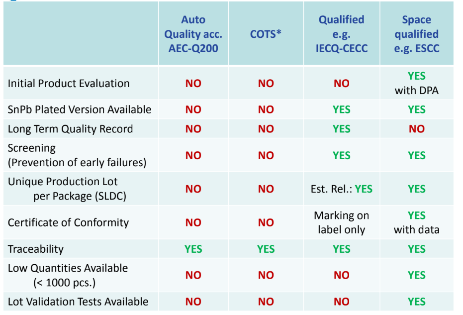 The Use of COTS Components for Space Applications