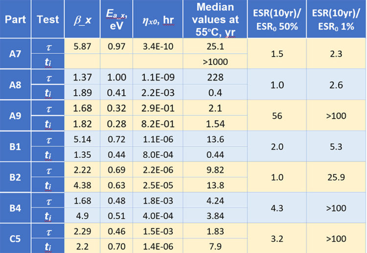Table 2. Parameters of the model calculated based on distributions of the characteristic times (t) and incubation periods (ti).