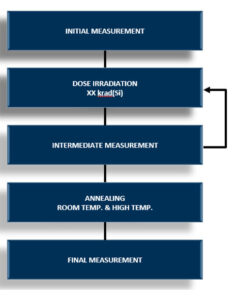 Radiation Effects and Test Flow for TID Testing | doEEEt.com