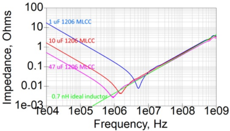 The measured impedance of three different capacitors with the same body size, compared to the impedance of a 0.7 nH ideal inductor.