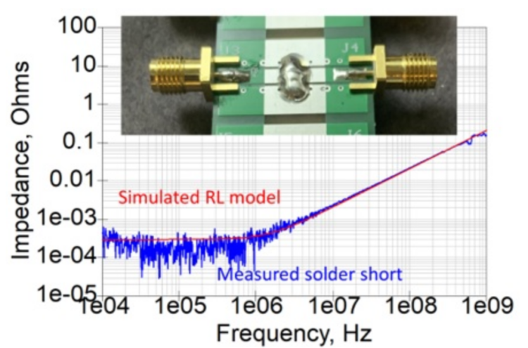 Figure 2. The measured impedance and fitted impedance of an RL model for a solder short.