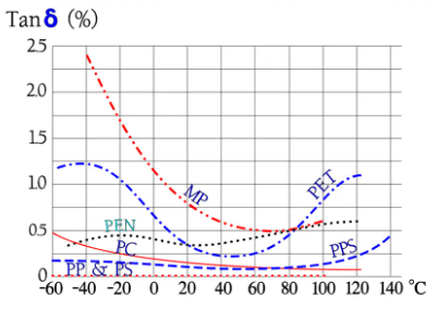 Comparison of Tanδ versus temperature for different organic materials film capacitors