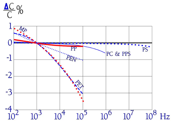 Comparison of the frequency dependence of the capacitance for organic dielectrics film capacitors. Typical curves