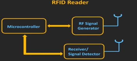 What is RFID- How RFID works - Video Explained