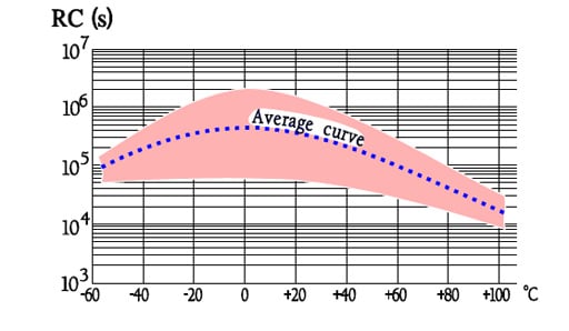 Figure 32. Typical curve range showing the IR versus temperature for PP capacitors KP and MKP.