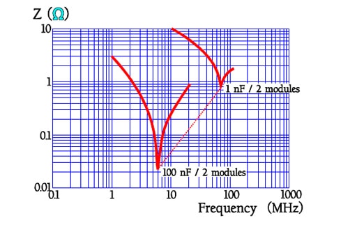 Figure 33. Examples of resonance frequencies for 2 modules lead space PP capacitors MKP.