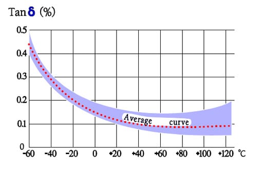 Figure 36. Typical curve range for Tanδ versus temperature in PC capacitors KC and MKC designs.