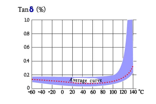 Figure 46. Typical curve range for Tanδ versus temperature in PPS capacitors.