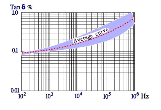 Figure 47. Typical curve range for Tanδ versus frequency in PPS capacitors.