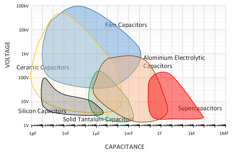 Fig. 2. The most common mass volume capacitor technologies capacitance vs voltage range; source: EPCI