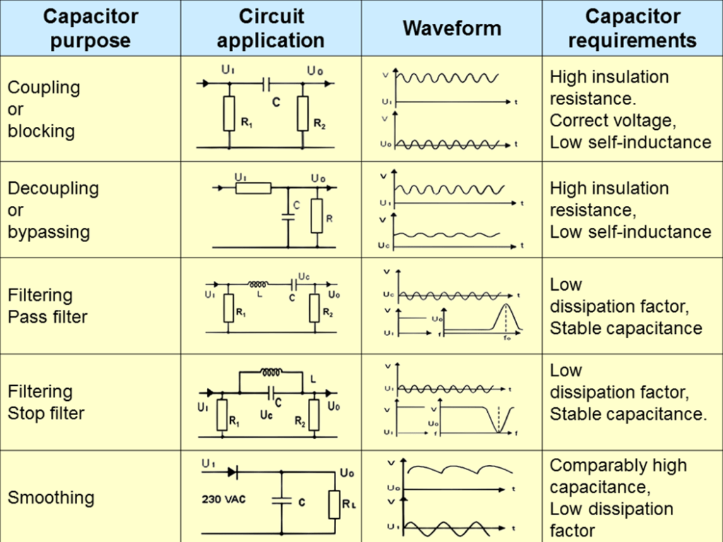 Fig.1. capacitor typical applications overview table