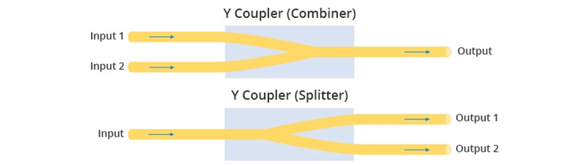  Optical couplers and splitters