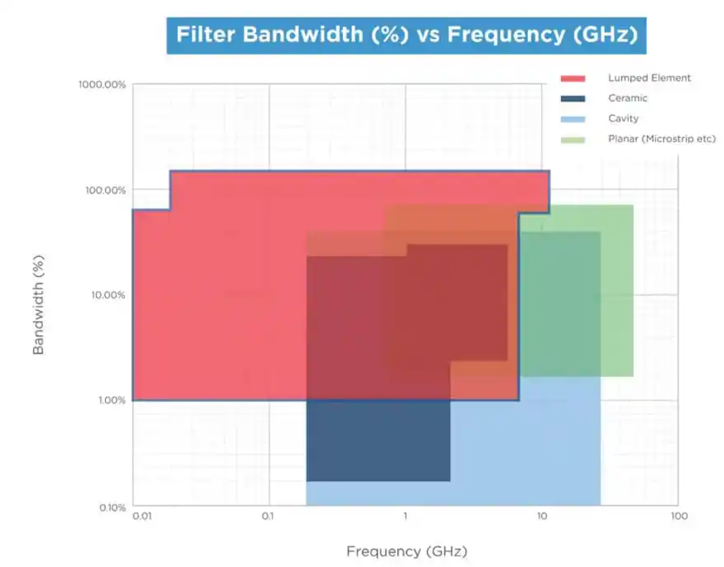 Figure 2. Lumped element filters frequency and bandwidth range