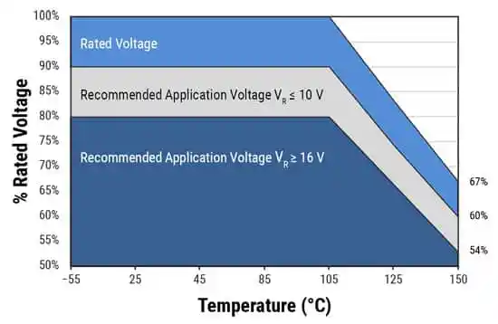 Figure 1. Voltage derating of tantalum polymer capacitors depending on the temperature.