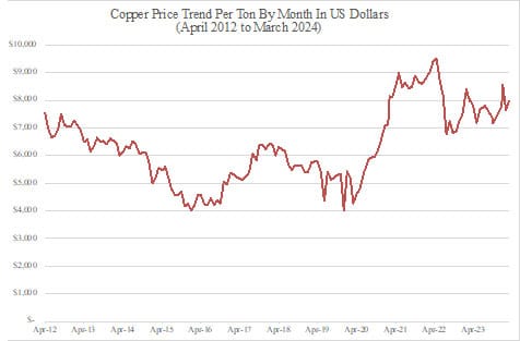 Figure 6: Copper Price Trend by Month – 2012-2024; Source: Paumanok Passive Electronic Components: World Market Outlook – 2024-2029