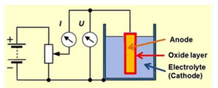 Figure 1. Wet testing the anode in a tantalum capacitor