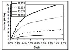Figure 2. Stress-strain curves of tantalum with different porosities
