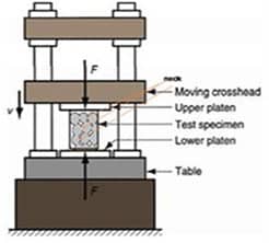 Figure 3. Schematic of the testing machine setup.