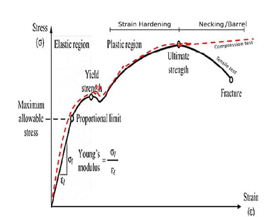 Stress-strain-curve-and-parameters