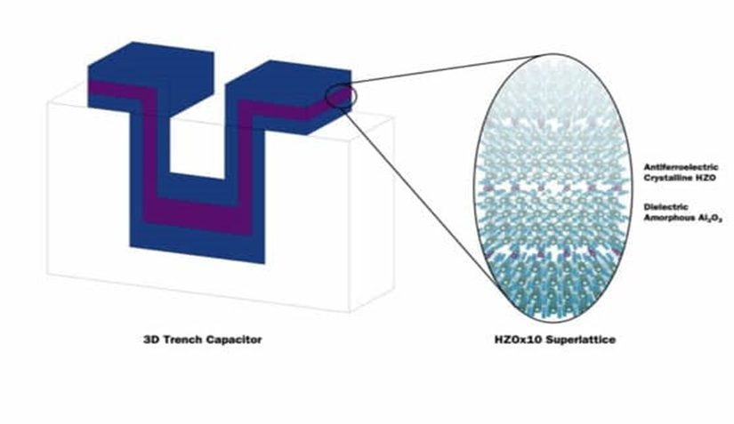 Researchers Achieved Record High Energy Density on-chip Capacitors