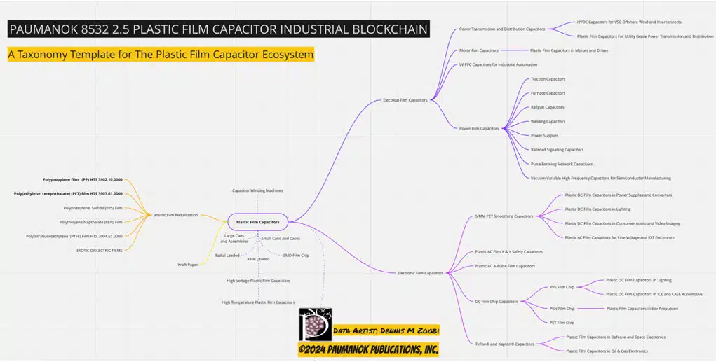 Figure 1.0 Mapping Out the Complex Plastic Film Capacitor Ecosystem for 2024; Source: ©2024 Paumanok Publications, Inc. All Rights Reserved